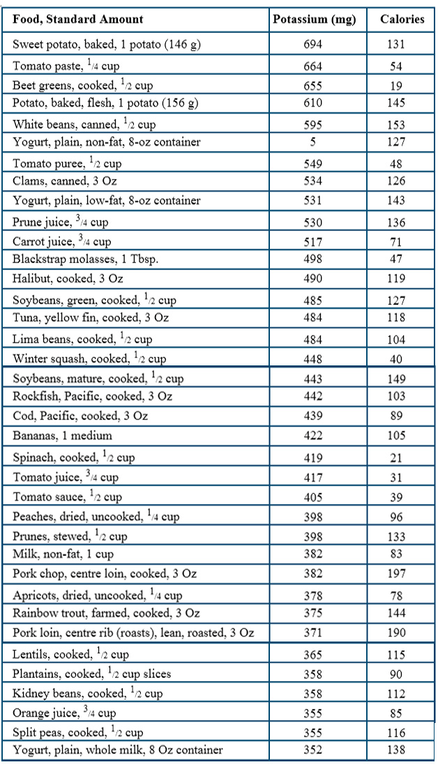 41 Foods High In Potassium Total List Of Potassium Rich Foods