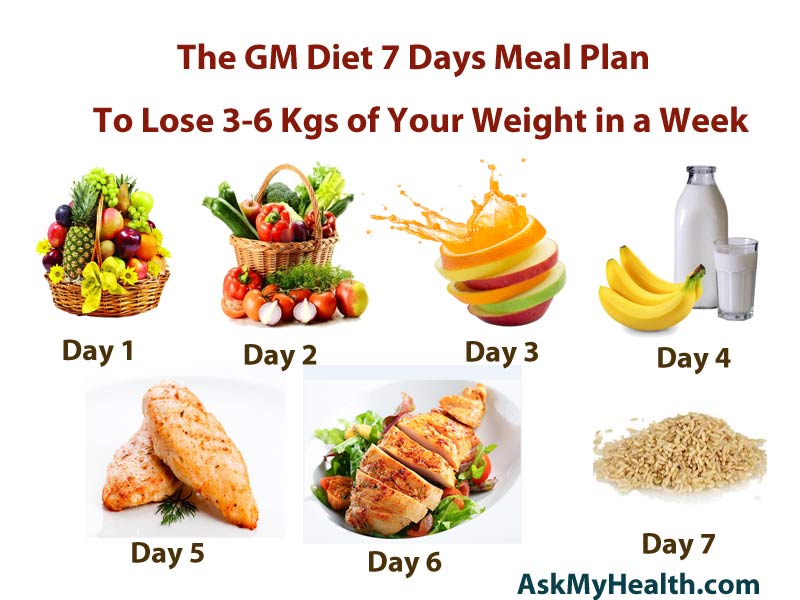 GM Diet 7 Days Meal Plan To Lose Weight Quickly Recipes Reviews AimDelicious